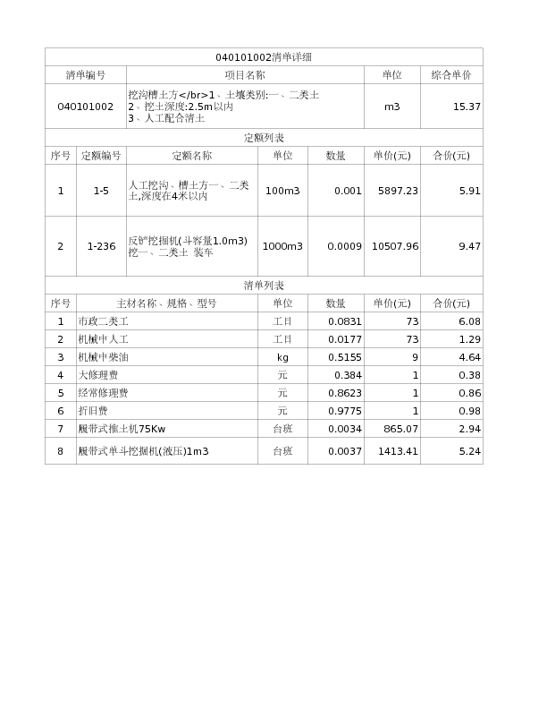 040101002  挖沟槽土方</br>1、土壤类别:一、二类土