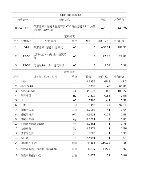 010401001  带形基础1.混凝土强度等级:C30商品混凝土2.二次搬运距离;:50m以内