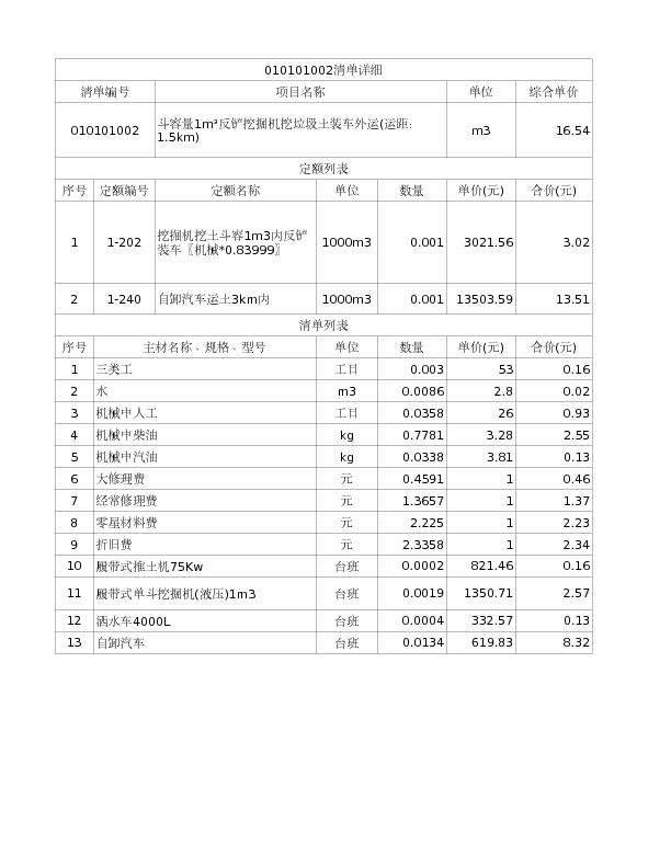 010101002  斗容量1m³反铲挖掘机挖垃圾土装车外运(运距：1.5km)