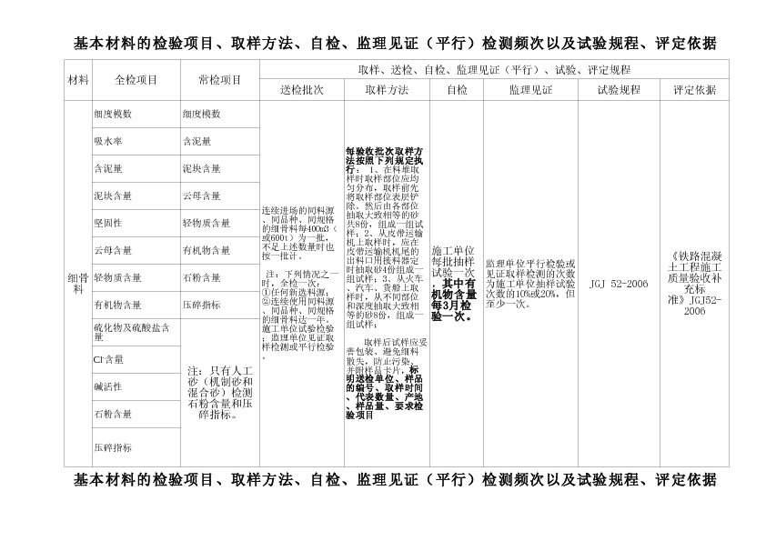 基本材料的检验数量及检验频次