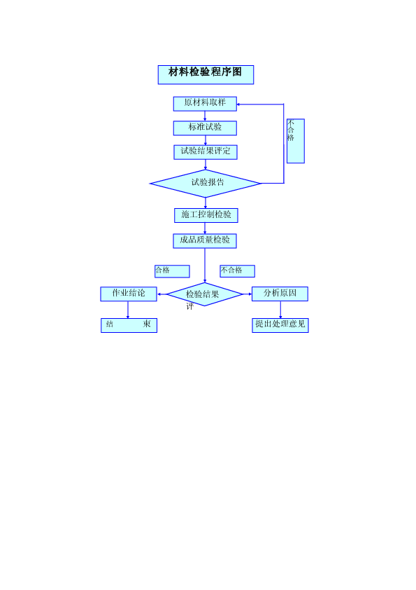 材料检验流程